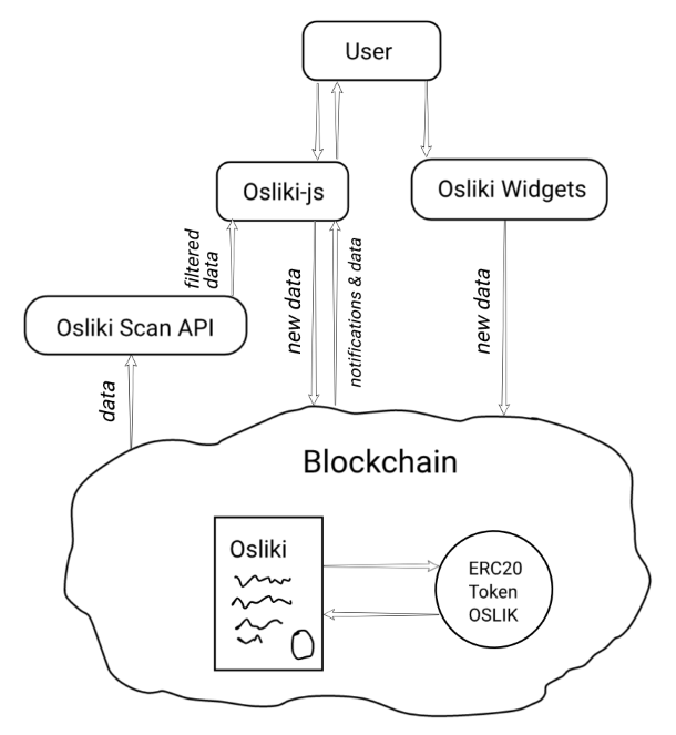 Diagram of Osliki Platform