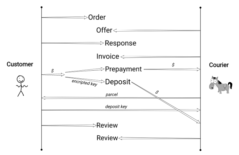 Diagram of Osliki Protocol